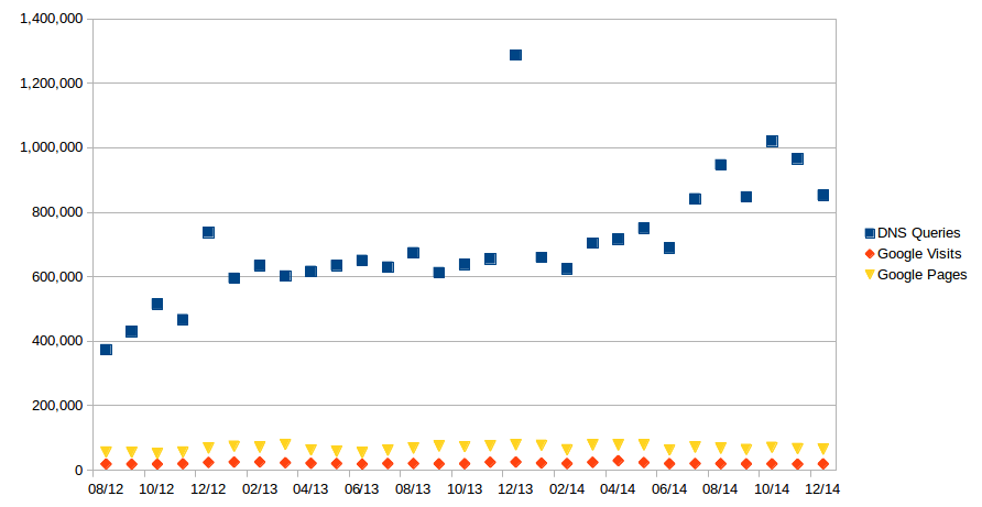 DNS_vs_Google_Chart.png