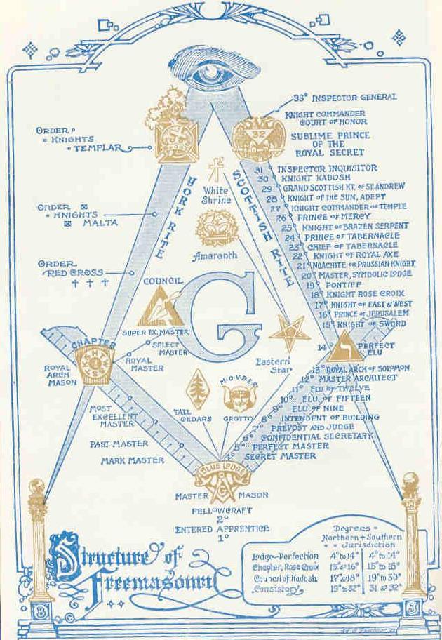 Structure of Freemasonry.jpg